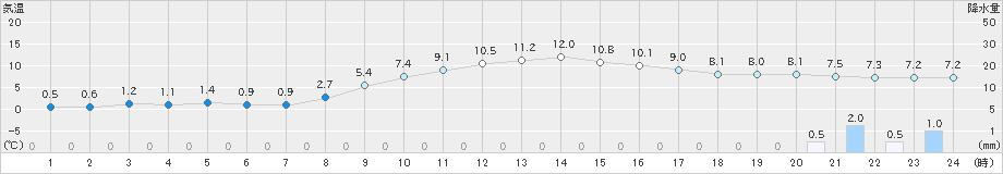 住田(>2024年12月03日)のアメダスグラフ