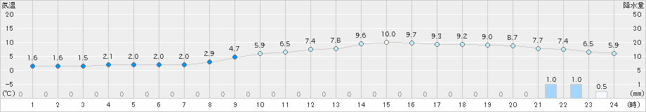 一関(>2024年12月03日)のアメダスグラフ