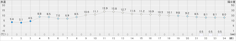 気仙沼(>2024年12月03日)のアメダスグラフ
