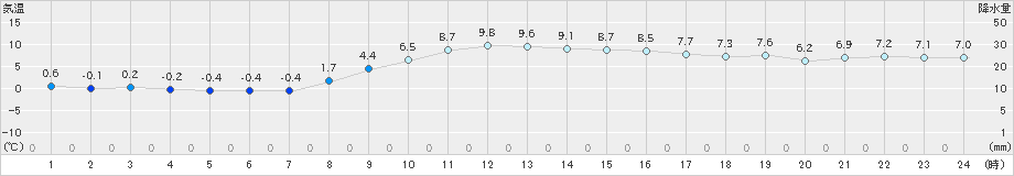 米山(>2024年12月03日)のアメダスグラフ