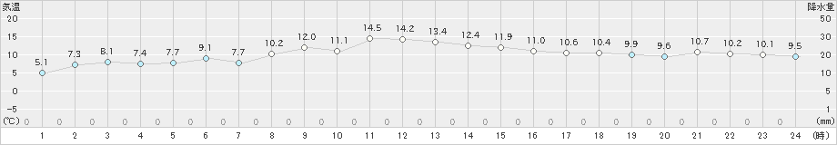 志津川(>2024年12月03日)のアメダスグラフ