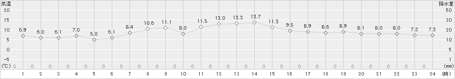 石巻(>2024年12月03日)のアメダスグラフ