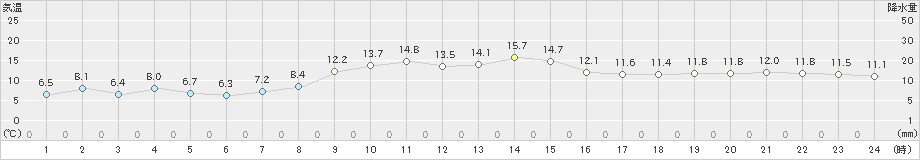 女川(>2024年12月03日)のアメダスグラフ