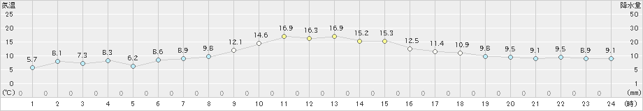 名取(>2024年12月03日)のアメダスグラフ