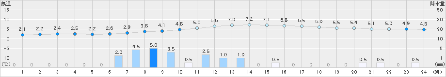 差首鍋(>2024年12月03日)のアメダスグラフ