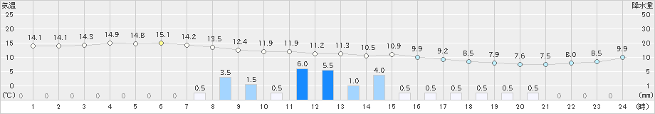 鼠ケ関(>2024年12月03日)のアメダスグラフ