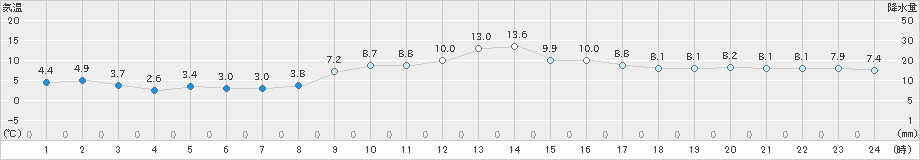 山形(>2024年12月03日)のアメダスグラフ