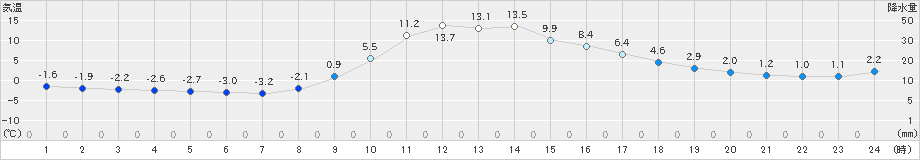 湯本(>2024年12月03日)のアメダスグラフ
