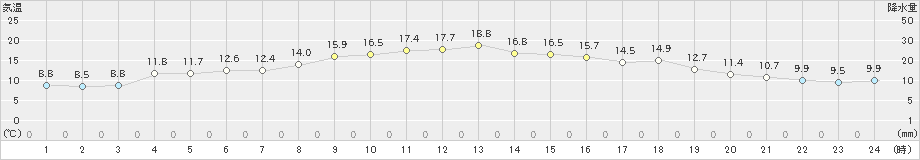 日立(>2024年12月03日)のアメダスグラフ