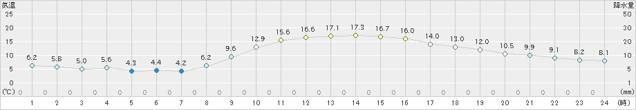 水戸(>2024年12月03日)のアメダスグラフ