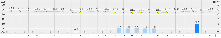 父島(>2024年12月03日)のアメダスグラフ