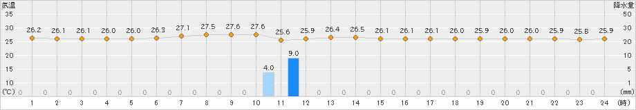 南鳥島(>2024年12月03日)のアメダスグラフ