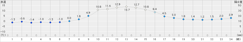 浪合(>2024年12月03日)のアメダスグラフ