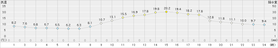 富士(>2024年12月03日)のアメダスグラフ