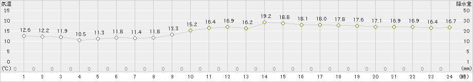 網代(>2024年12月03日)のアメダスグラフ