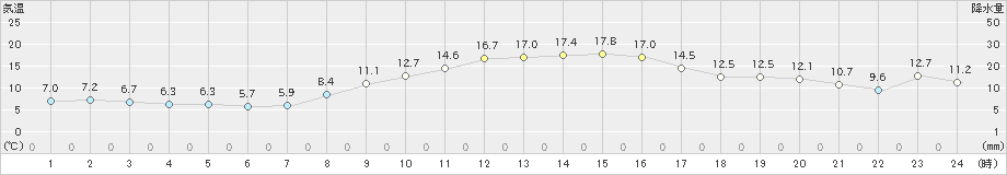 豊橋(>2024年12月03日)のアメダスグラフ