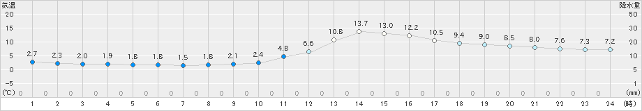 高山(>2024年12月03日)のアメダスグラフ