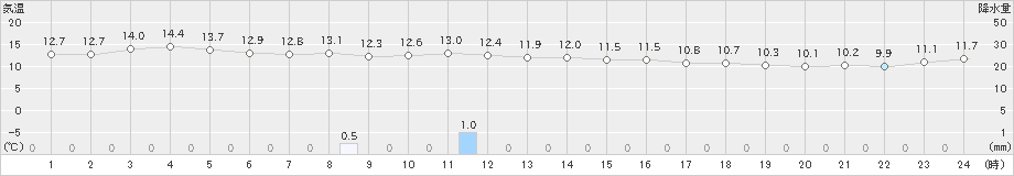 両津(>2024年12月03日)のアメダスグラフ