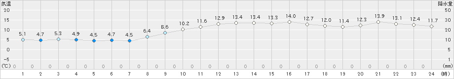 今津(>2024年12月03日)のアメダスグラフ