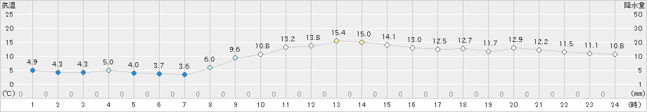 長浜(>2024年12月03日)のアメダスグラフ