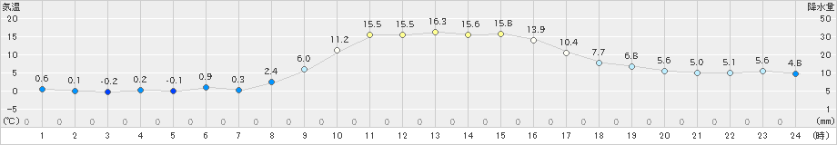 信楽(>2024年12月03日)のアメダスグラフ