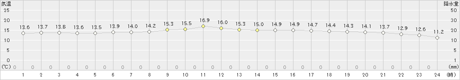 間人(>2024年12月03日)のアメダスグラフ