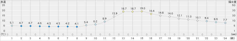 福知山(>2024年12月03日)のアメダスグラフ