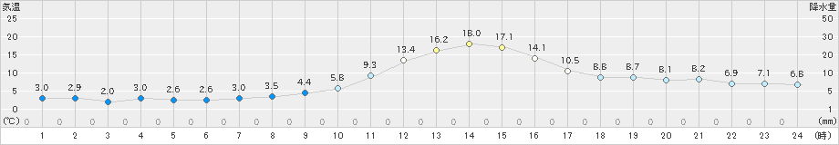 園部(>2024年12月03日)のアメダスグラフ