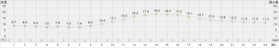 京都(>2024年12月03日)のアメダスグラフ