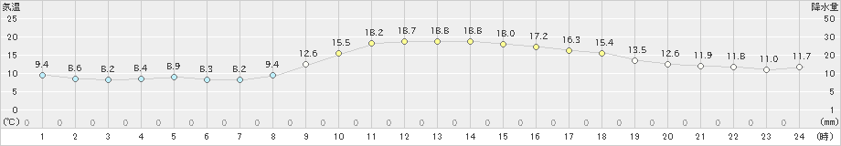 八尾(>2024年12月03日)のアメダスグラフ