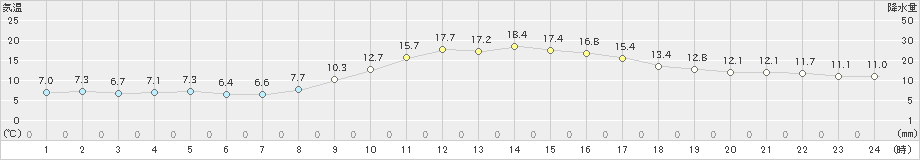 奈良(>2024年12月03日)のアメダスグラフ