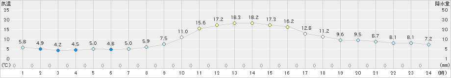 五條(>2024年12月03日)のアメダスグラフ