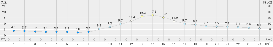 清水(>2024年12月03日)のアメダスグラフ