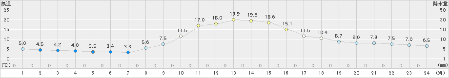 栗栖川(>2024年12月03日)のアメダスグラフ