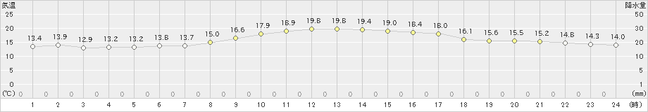 潮岬(>2024年12月03日)のアメダスグラフ