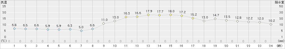 虫明(>2024年12月03日)のアメダスグラフ