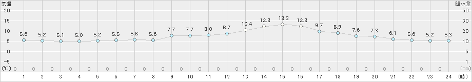 川本(>2024年12月03日)のアメダスグラフ