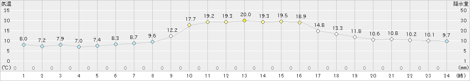 海陽(>2024年12月03日)のアメダスグラフ