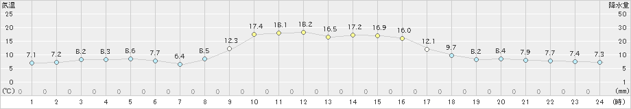 財田(>2024年12月03日)のアメダスグラフ