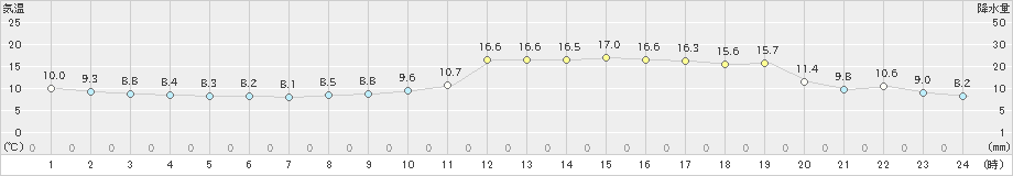 長浜(>2024年12月03日)のアメダスグラフ