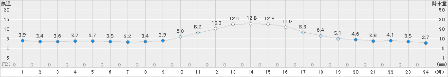 本川(>2024年12月03日)のアメダスグラフ