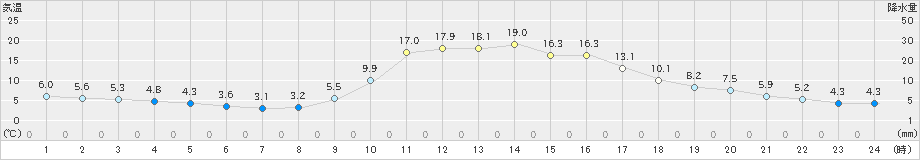 窪川(>2024年12月03日)のアメダスグラフ