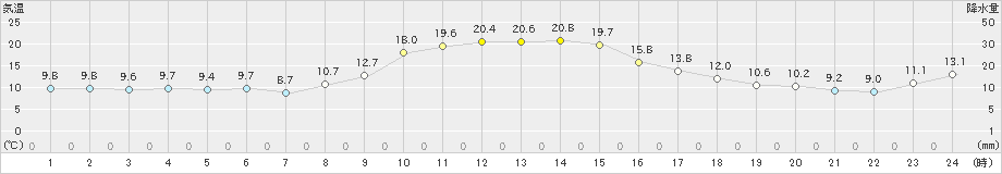 佐賀(>2024年12月03日)のアメダスグラフ