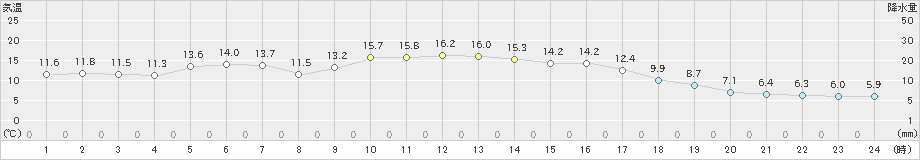 油谷(>2024年12月03日)のアメダスグラフ