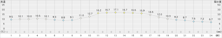 太宰府(>2024年12月03日)のアメダスグラフ