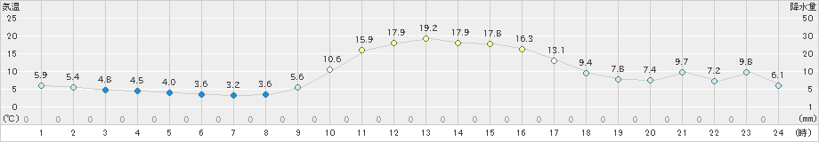 宇目(>2024年12月03日)のアメダスグラフ