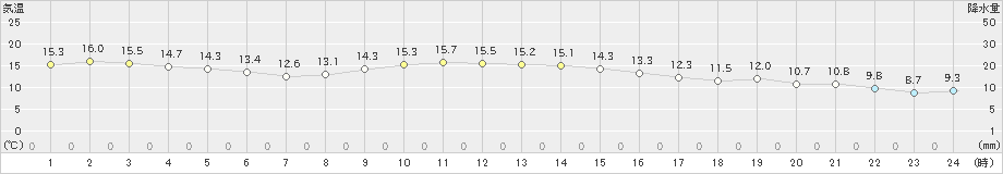 平戸(>2024年12月03日)のアメダスグラフ