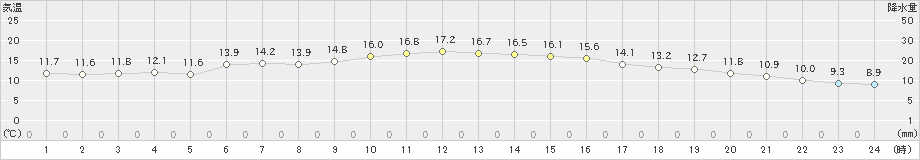 佐世保(>2024年12月03日)のアメダスグラフ