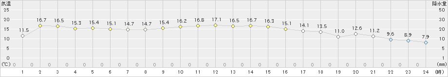 西海(>2024年12月03日)のアメダスグラフ