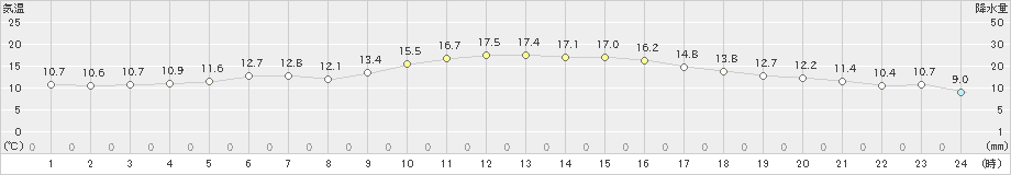 長崎(>2024年12月03日)のアメダスグラフ